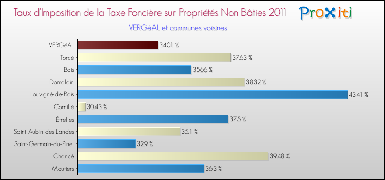 Taux d'imposition de la taxe foncière sur les immeubles et terrains non batis 2011 pour VERGéAL et les communes proches Comparaison des taux d'imposition de la taxe foncière sur les immeubles et terrains non batis 2011 pour VERGéAL et les communes voisines