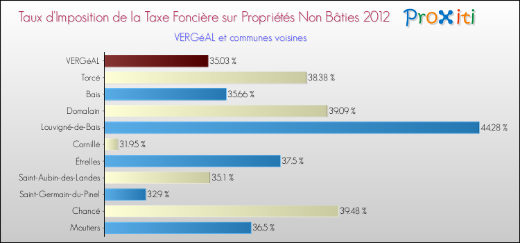 Taux d'imposition de la taxe foncière sur les immeubles et terrains non batis 2012 pour VERGéAL et les communes proches Comparaison des taux d'imposition de la taxe foncière sur les immeubles et terrains non batis 2012 pour VERGéAL et les communes voisines