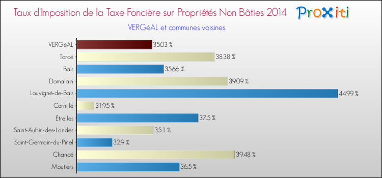 Taux d'imposition de la taxe foncière sur les immeubles et terrains non batis 2014 pour VERGéAL et les communes proches Comparaison des taux d'imposition de la taxe foncière sur les immeubles et terrains non batis 2014 pour VERGéAL et les communes voisines