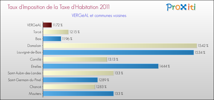 Taux d'imposition de la taxe d'habitation 2011 pour VERGéAL et les communes proches Comparaison des taux d'imposition de la taxe d'habitation 2011 pour VERGéAL et les communes voisines