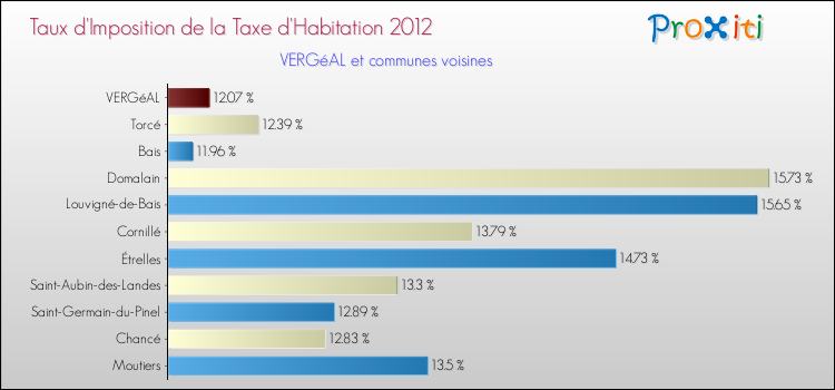Taux d'imposition de la taxe d'habitation 2012 pour VERGéAL et les communes proches Comparaison des taux d'imposition de la taxe d'habitation 2012 pour VERGéAL et les communes voisines