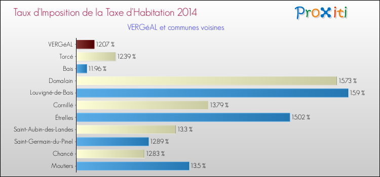 Taux d'imposition de la taxe d'habitation 2014 pour VERGéAL et les communes proches Comparaison des taux d'imposition de la taxe d'habitation 2014 pour VERGéAL et les communes voisines