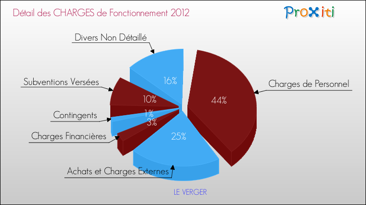 Décomposition des Charges de Fonctionnement 2012 de la commune de LE VERGER Charges de Fonctionnement 2012 pour la commune de LE VERGER