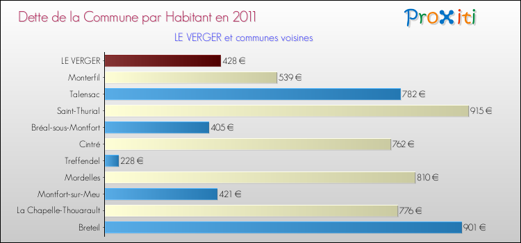 Dette par habitant de la commune en 2011 pour LE VERGER et les communes proches Comparaison de la dette par habitant de la commune en 2011 pour LE VERGER et les communes voisines