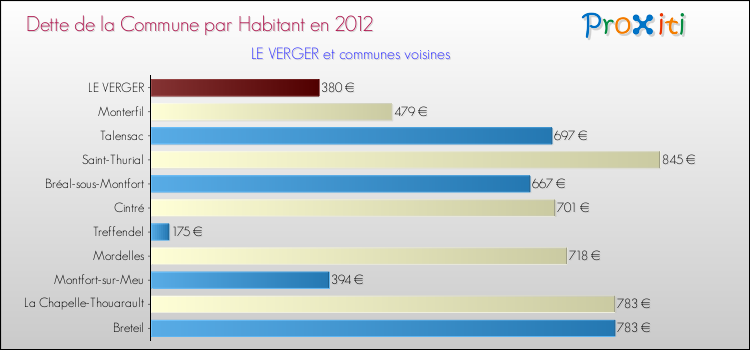 Dette par habitant de la commune en 2012 pour LE VERGER et les communes proches Comparaison de la dette par habitant de la commune en 2012 pour LE VERGER et les communes voisines