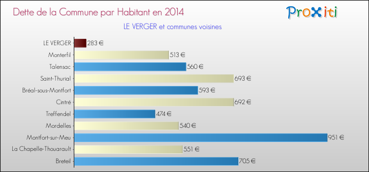 Dette par habitant de la commune en 2014 pour LE VERGER et les communes proches Comparaison de la dette par habitant de la commune en 2014 pour LE VERGER et les communes voisines