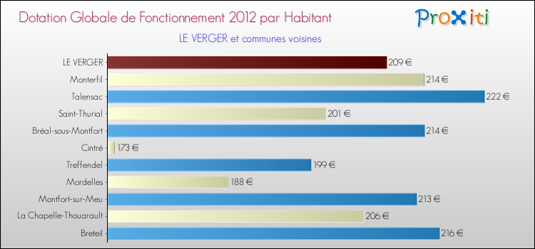 Montant des dotations globales de fonctionnement DGF par Habitant pour LE VERGER et les communes proches Comparaison des des dotations globales de fonctionnement DGF par habitant pour LE VERGER et les communes voisines
