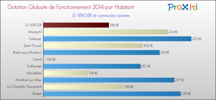 Montant des dotations globales de fonctionnement DGF par Habitant pour LE VERGER et les communes proches en 2014. Comparaison des des dotations globales de fonctionnement DGF par habitant pour LE VERGER et les communes voisines en 2014.