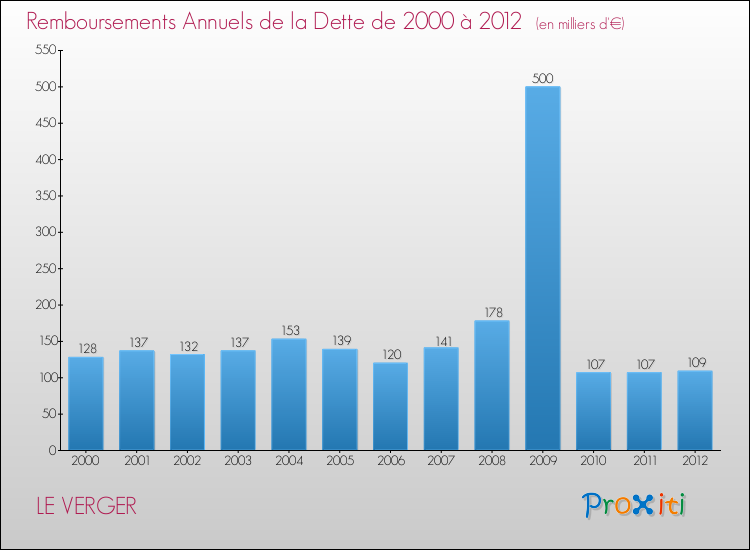 Evolution de l'annuité de la dette pour la commune de LE VERGER de 2000 à 2012 Annuités de la dette pour LE VERGER de 2000 à 2012