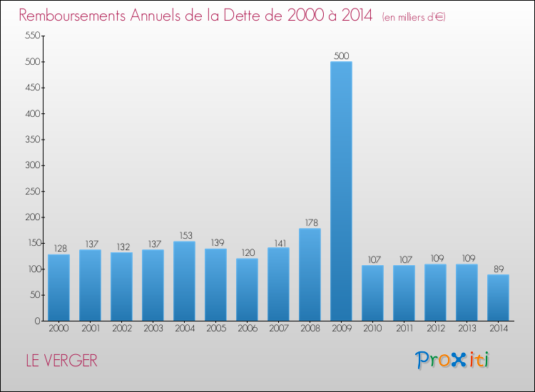 Evolution de l'annuité de la dette pour la commune de LE VERGER de 2000 à 2014 Annuités de la dette pour LE VERGER de 2000 à 2014
