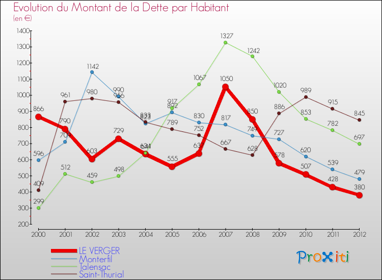 Evolution de la dette par habitant pour la commune de LE VERGER et les communes proches de 2000 à 2012 Comparaison de la dette par habitant pour LE VERGER et les communes voisines de 2000 à 2012