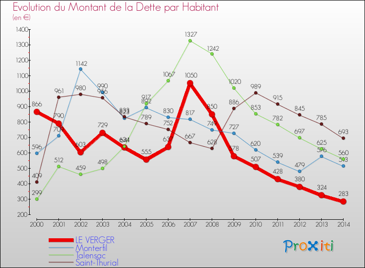 Evolution de la dette par habitant pour la commune de LE VERGER et les communes proches de 2000 à 2014 Comparaison de la dette par habitant pour LE VERGER et les communes voisines de 2000 à 2014