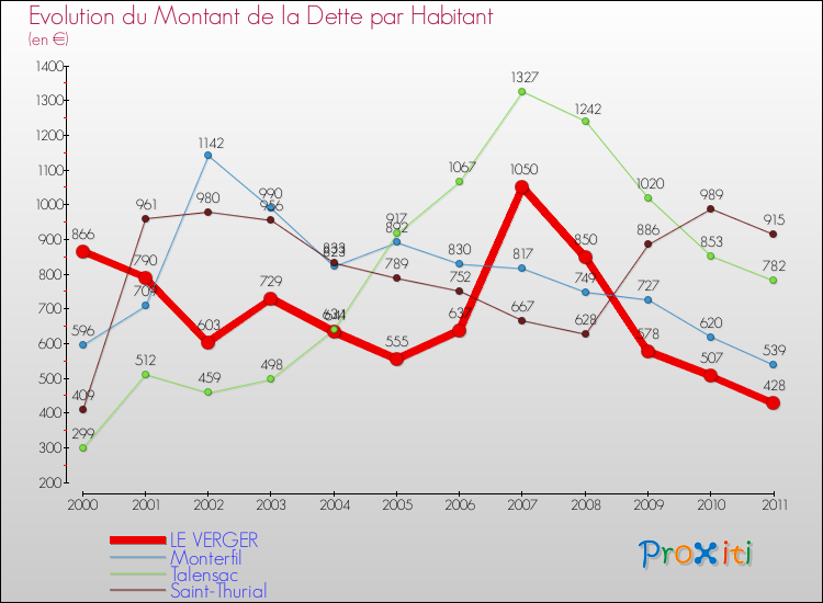Evolution de la dette par habitant pour la commune de LE VERGER et les communes proches Comparaison de la dette par habitant pour LE VERGER et les communes voisines
