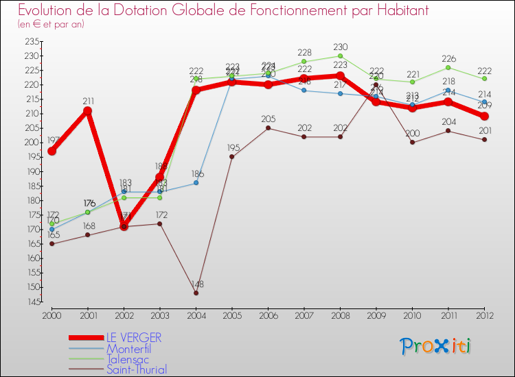 Evolution et montant de la dotation globale de fonctionnement par Habitant pour LE VERGER et les communes proches Comparaison des dotations globales de fonctionnement par habitant pour LE VERGER et les communes voisines