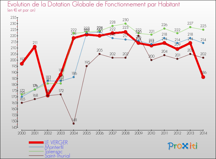 Evolution et montant de la dotation globale de fonctionnement par Habitant pour LE VERGER et les communes proches de 2000 à 2014. Comparaison des dotations globales de fonctionnement par habitant pour LE VERGER et les communes voisines de 2000 à 2014.