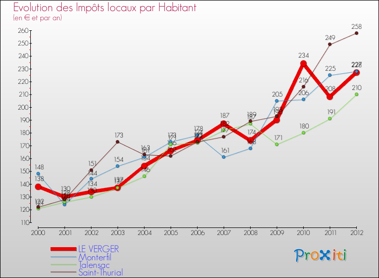 Evolution et montant des impôts locaux par Habitant pour LE VERGER et les communes proches Comparaison des impôts locaux par habitant pour LE VERGER et les communes voisines
