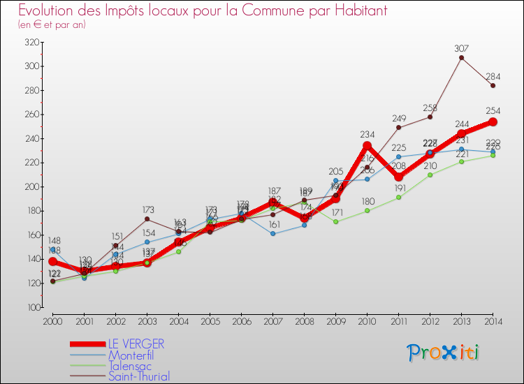 Evolution et montant des impôts locaux par Habitant pour LE VERGER et les communes proches de 2000 à 2014 Comparaison des impôts locaux par habitant pour LE VERGER et les communes voisines de 2000 à 2014