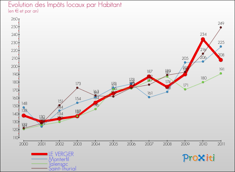 Evolution et montant des impôts locaux par Habitant pour LE VERGER et les communes proches Comparaison des impôts locaux par habitant pour LE VERGER et les communes voisines