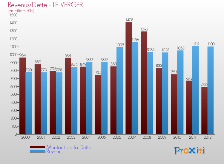 Evolution comparée de la dette et des revenus pour la commune de LE VERGER de 2000 à 2012 Comparaison de la dette et des revenus pour LE VERGER de 2000 à 2012