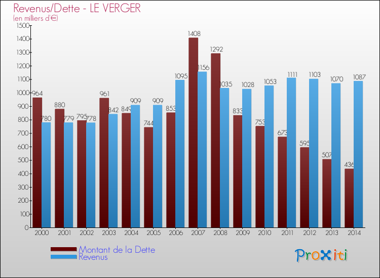 Evolution comparée de la dette et des revenus pour la commune de LE VERGER de 2000 à 2014 Comparaison de la dette et des revenus pour LE VERGER de 2000 à 2014
