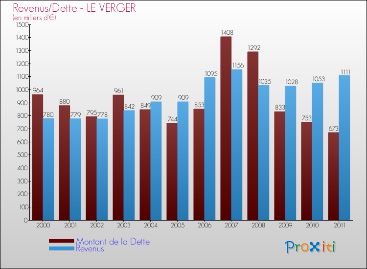 Evolution comparée de la dette et des revenus pour la commune de LE VERGER de 2000 à 2011 Comparaison de la dette et des revenus pour LE VERGER de 2000 à 2011