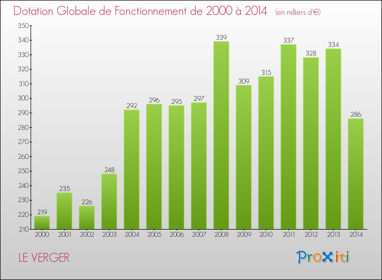 Evolution du montant de la Dotation Globale de Fonctionnement pour la commune de LE VERGER de 2000 à 2014 Evolution du montant de la Dotation Globale de Fonctionnement pour LE VERGER de 2000 à 2014