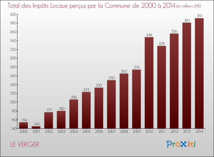 Evolution des Impôts Locaux pour la commune de LE VERGER de 2000 à 2014 Evolution des Impôts Locaux pour LE VERGER de 2000 à 2014