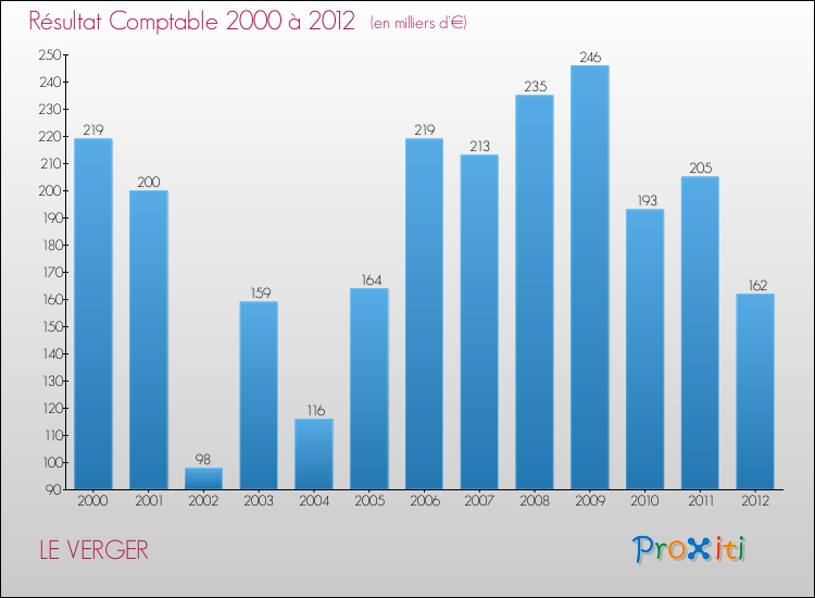 Evolution du résultat comptable pour la commune de LE VERGER de 2000 à 2012 Evolution du résultat comptable pour LE VERGER de 2000 à 2012
