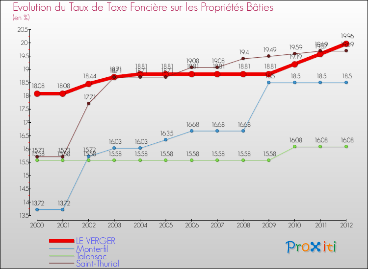 Evolution du taux de la taxe foncière sur le bati pour LE VERGER et les communes proches de 2000 à 2012 Comparaison des taux de taxe foncière sur le bati pour LE VERGER et les communes voisines de 2000 à 2012