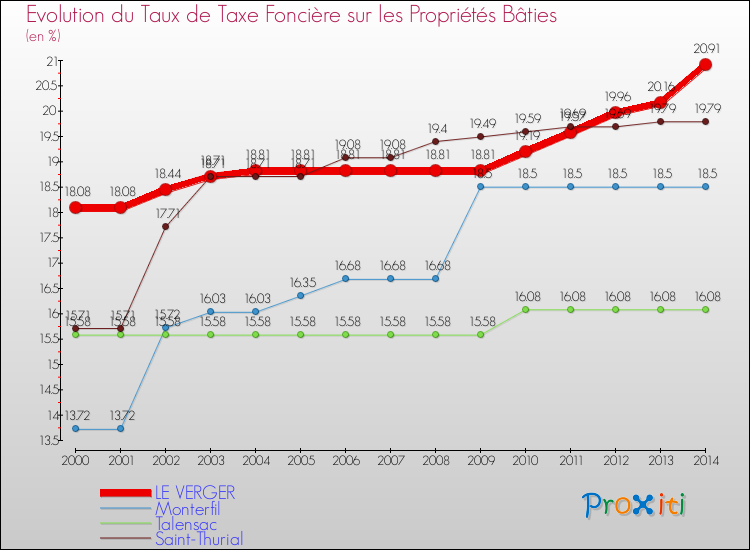 Evolution du taux de la taxe foncière sur le bati pour LE VERGER et les communes proches de 2000 à 2014 Comparaison des taux de taxe foncière sur le bati pour LE VERGER et les communes voisines de 2000 à 2014