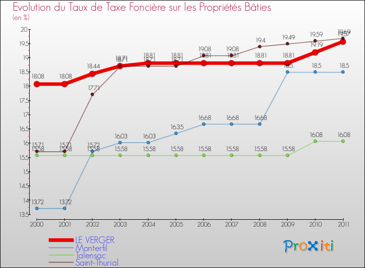 Evolution du taux de la taxe foncière sur le bati pour LE VERGER et les communes proches Comparaison des taux de taxe foncière sur le bati pour LE VERGER et les communes voisines