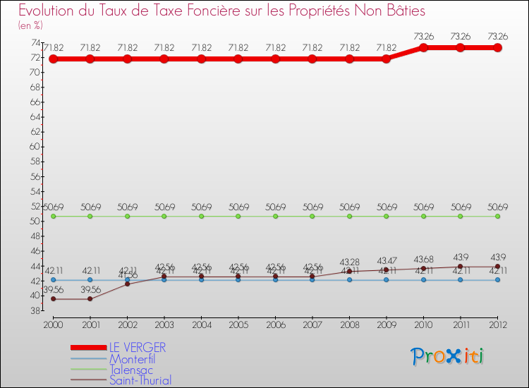 Evolution du taux de la taxe foncière sur les immeubles et terrains non batis pour LE VERGER et les communes proches de 2000 à 2012 Comparaison des taux de la taxe foncière sur les immeubles et terrains non batis pour LE VERGER et les communes voisines de 2000 à 2012