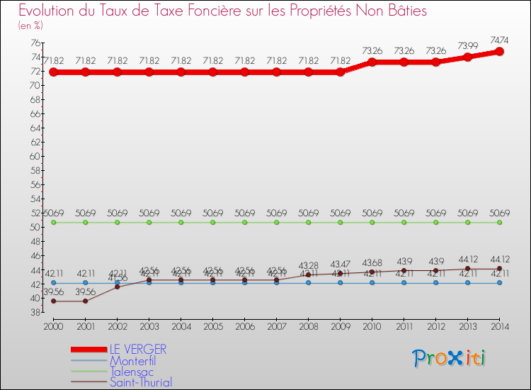 Evolution du taux de la taxe foncière sur les immeubles et terrains non batis pour LE VERGER et les communes proches de 2000 à 2014 Comparaison des taux de la taxe foncière sur les immeubles et terrains non batis pour LE VERGER et les communes voisines de 2000 à 2014
