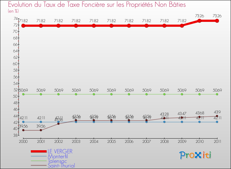 Evolution du taux de la taxe foncière sur les immeubles et terrains non batis pour LE VERGER et les communes proches Comparaison des taux de la taxe foncière sur les immeubles et terrains non batis pour LE VERGER et les communes voisines