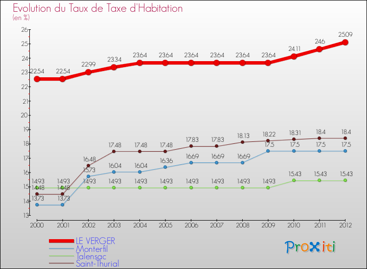 Evolution du taux de la taxe d'habitation pour LE VERGER et les communes proches Comparaison des taux de la taxe d'habitation pour LE VERGER et les communes voisines