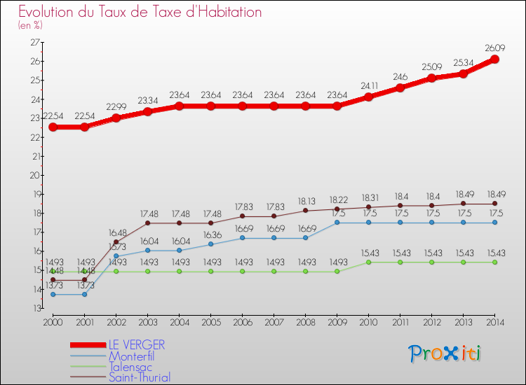 Evolution du taux de la taxe d'habitation pour LE VERGER et les communes proches de 2000 à 2014 Comparaison des taux de la taxe d'habitation pour LE VERGER et les communes voisines de 2000 à 2014