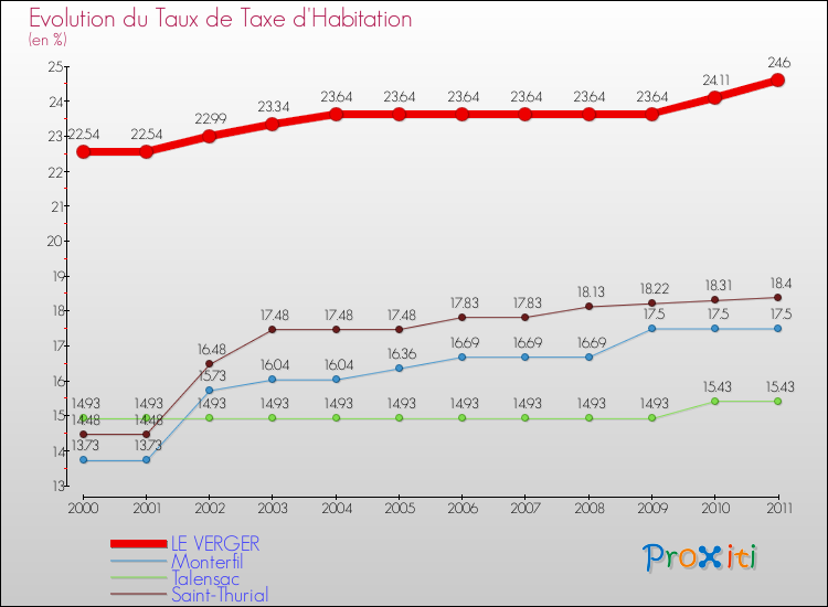 Evolution du taux de la taxe d'habitation pour LE VERGER et les communes proches Comparaison des taux de la taxe d'habitation pour LE VERGER et les communes voisines