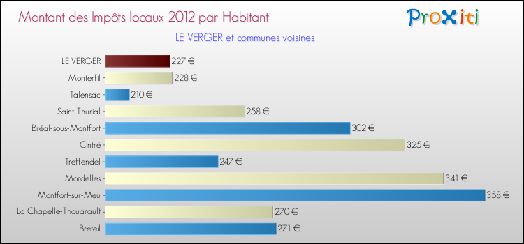 Montant des impôts locaux par Habitant pour LE VERGER et les communes proches Comparaison des impôts locaux par habitant pour LE VERGER et les communes voisines