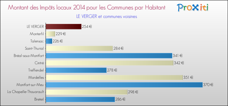 Montant des impôts locaux par Habitant pour LE VERGER et les communes proches en 2014 Comparaison des impôts locaux par habitant pour LE VERGER et les communes voisines en 2014