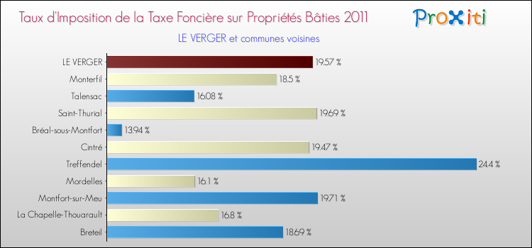 Taux d'imposition de la taxe foncière sur le bati 2011 pour LE VERGER et les communes proches Comparaison des taux d'imposition de la taxe foncière sur le bati 2011 pour LE VERGER et les communes voisines