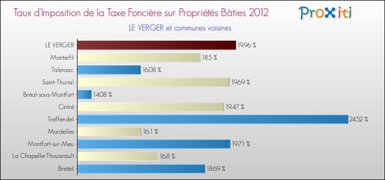 Taux d'imposition de la taxe foncière sur le bati 2012 pour LE VERGER et les communes proches Comparaison des taux d'imposition de la taxe foncière sur le bati 2012 pour LE VERGER et les communes voisines
