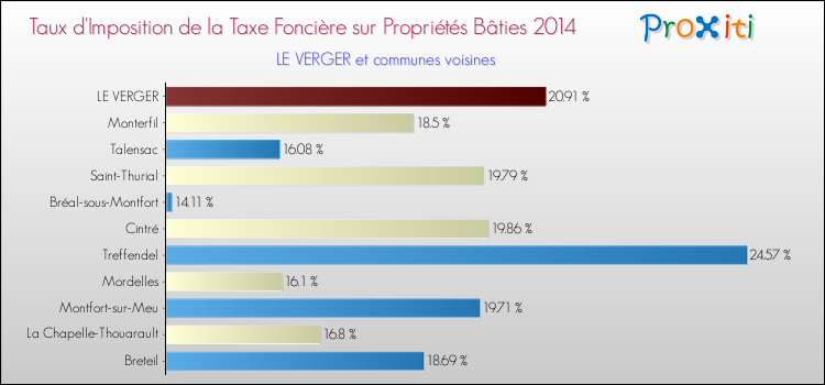 Taux d'imposition de la taxe foncière sur le bati 2014 pour LE VERGER et les communes proches Comparaison des taux d'imposition de la taxe foncière sur le bati 2014 pour LE VERGER et les communes voisines