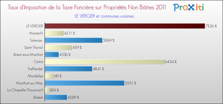 Taux d'imposition de la taxe foncière sur les immeubles et terrains non batis 2011 pour LE VERGER et les communes proches Comparaison des taux d'imposition de la taxe foncière sur les immeubles et terrains non batis 2011 pour LE VERGER et les communes voisines
