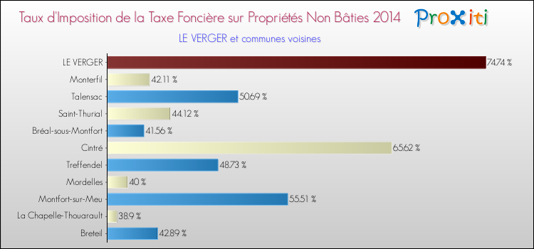Taux d'imposition de la taxe foncière sur les immeubles et terrains non batis 2014 pour LE VERGER et les communes proches Comparaison des taux d'imposition de la taxe foncière sur les immeubles et terrains non batis 2014 pour LE VERGER et les communes voisines