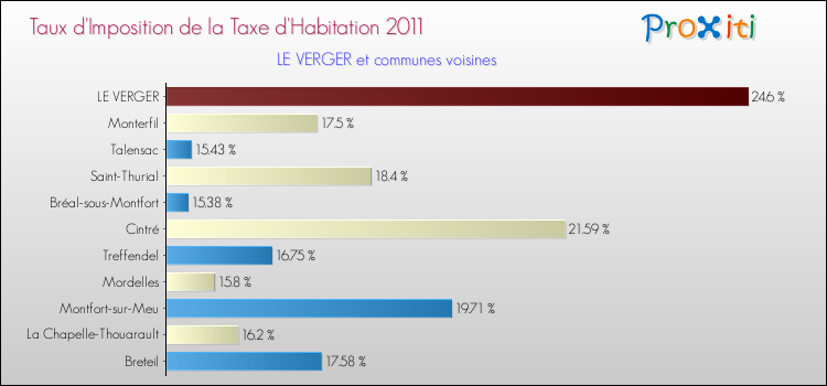 Taux d'imposition de la taxe d'habitation 2011 pour LE VERGER et les communes proches Comparaison des taux d'imposition de la taxe d'habitation 2011 pour LE VERGER et les communes voisines
