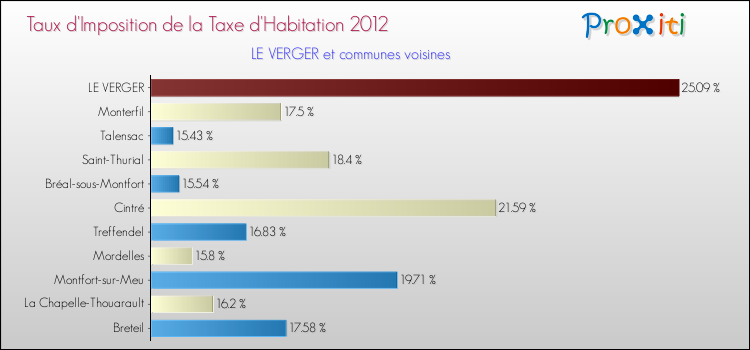 Taux d'imposition de la taxe d'habitation 2012 pour LE VERGER et les communes proches Comparaison des taux d'imposition de la taxe d'habitation 2012 pour LE VERGER et les communes voisines