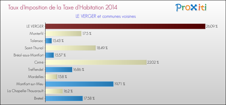 Taux d'imposition de la taxe d'habitation 2014 pour LE VERGER et les communes proches Comparaison des taux d'imposition de la taxe d'habitation 2014 pour LE VERGER et les communes voisines
