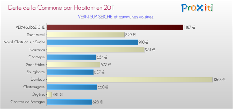 Dette par habitant de la commune en 2011 pour VERN-SUR-SEICHE et les communes proches Comparaison de la dette par habitant de la commune en 2011 pour VERN-SUR-SEICHE et les communes voisines