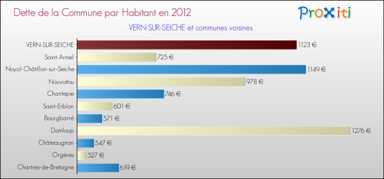 Dette par habitant de la commune en 2012 pour VERN-SUR-SEICHE et les communes proches Comparaison de la dette par habitant de la commune en 2012 pour VERN-SUR-SEICHE et les communes voisines