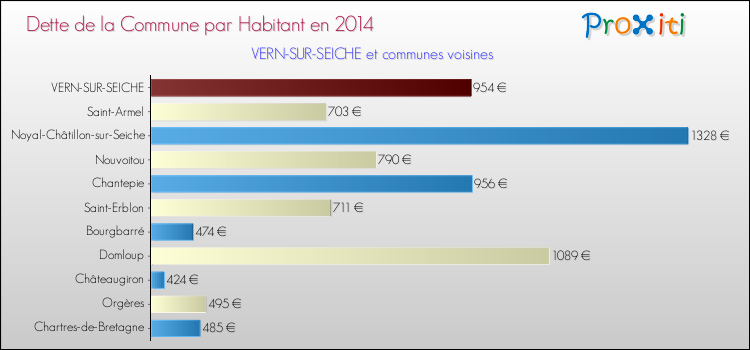 Dette par habitant de la commune en 2014 pour VERN-SUR-SEICHE et les communes proches Comparaison de la dette par habitant de la commune en 2014 pour VERN-SUR-SEICHE et les communes voisines